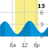 Panacea tide chart for Friday, October 13, 2023