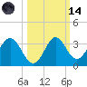 Panacea tide chart for Saturday, October 14, 2023