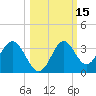 Panacea tide chart for Sunday, October 15, 2023