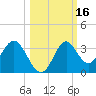 Panacea tide chart for Monday, October 16, 2023