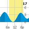 Panacea tide chart for Tuesday, October 17, 2023