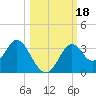 Panacea tide chart for Wednesday, October 18, 2023