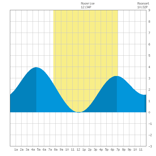 Panacea tide chart for Thursday, October 19, 2023