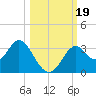 Panacea tide chart for Thursday, October 19, 2023
