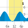 Panacea tide chart for Sunday, October 1, 2023