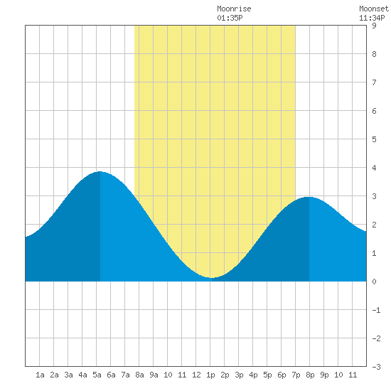 Panacea tide chart for Friday, October 20, 2023