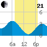 Panacea tide chart for Saturday, October 21, 2023