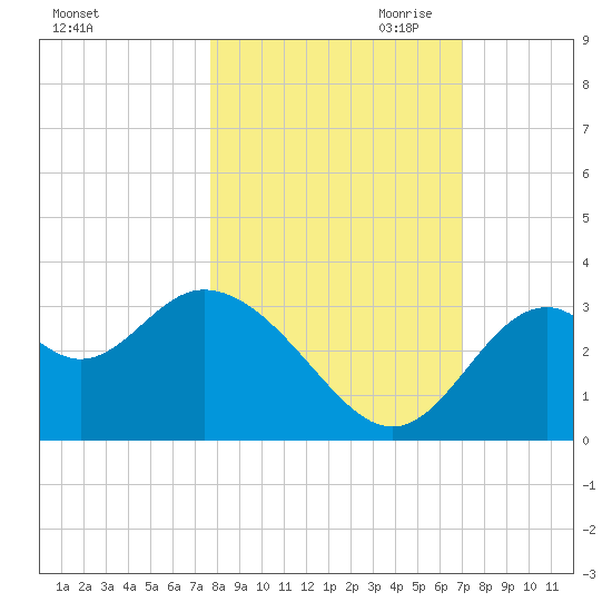 Panacea tide chart for Sunday, October 22, 2023