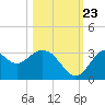 Panacea tide chart for Monday, October 23, 2023