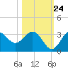 Panacea tide chart for Tuesday, October 24, 2023