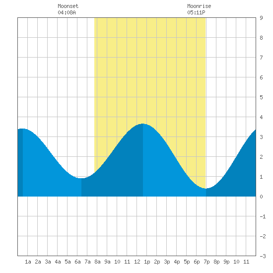 Panacea tide chart for Wednesday, October 25, 2023