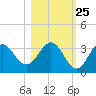 Panacea tide chart for Wednesday, October 25, 2023