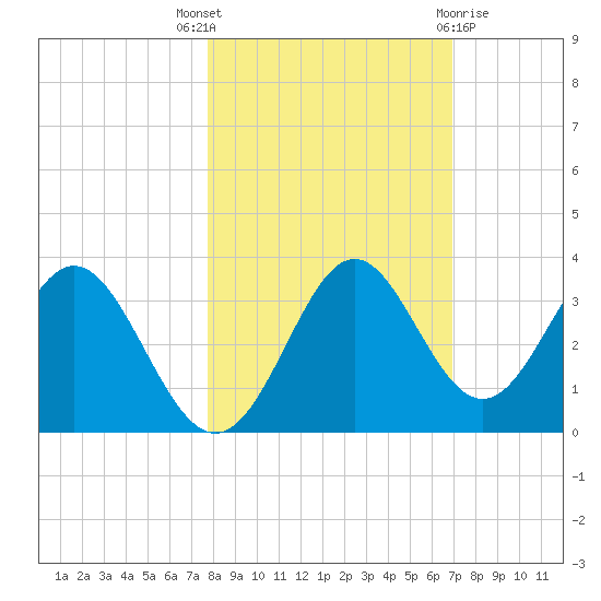Panacea tide chart for Friday, October 27, 2023
