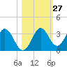 Panacea tide chart for Friday, October 27, 2023