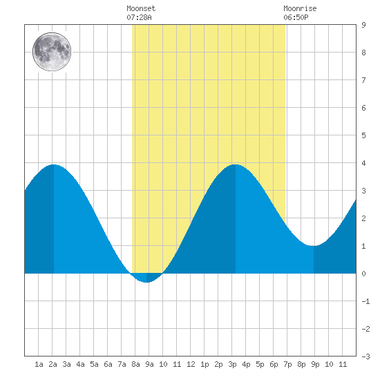 Panacea tide chart for Saturday, October 28, 2023