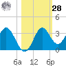 Panacea tide chart for Saturday, October 28, 2023