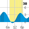 Panacea tide chart for Monday, October 30, 2023