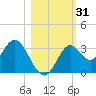 Panacea tide chart for Tuesday, October 31, 2023