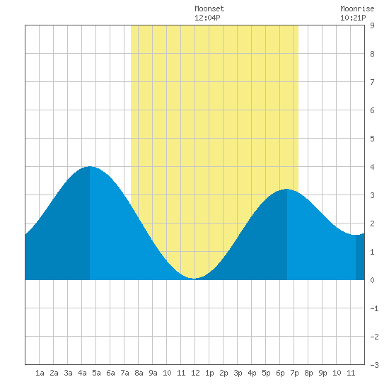 Panacea tide chart for Tuesday, October 3, 2023