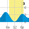 Panacea tide chart for Tuesday, October 3, 2023