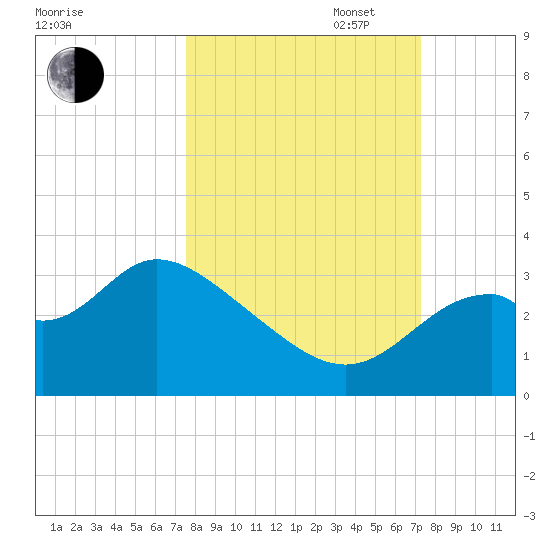 Panacea tide chart for Friday, October 6, 2023