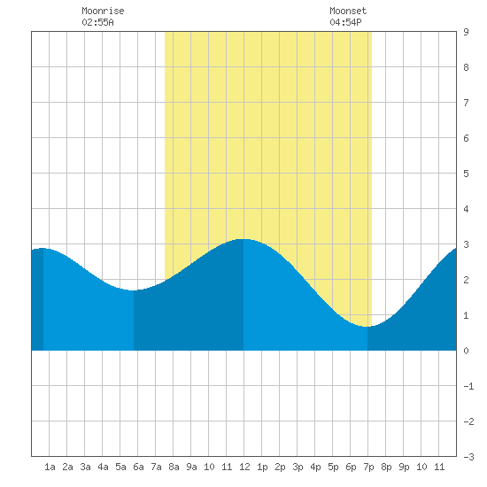 Panacea tide chart for Monday, October 9, 2023