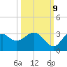 Panacea tide chart for Monday, October 9, 2023