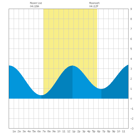 Panacea tide chart for Friday, November 10, 2023