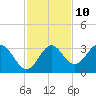 Panacea tide chart for Friday, November 10, 2023