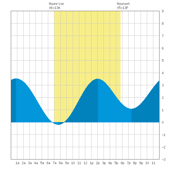 Panacea tide chart for Sunday, November 12, 2023
