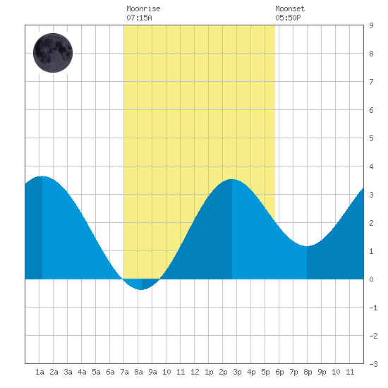 Panacea tide chart for Monday, November 13, 2023