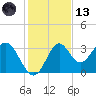 Panacea tide chart for Monday, November 13, 2023