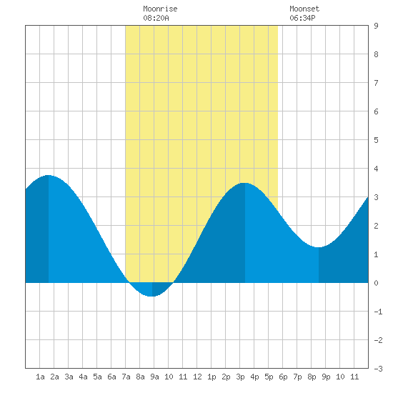 Panacea tide chart for Tuesday, November 14, 2023