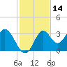 Panacea tide chart for Tuesday, November 14, 2023