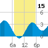 Panacea tide chart for Wednesday, November 15, 2023