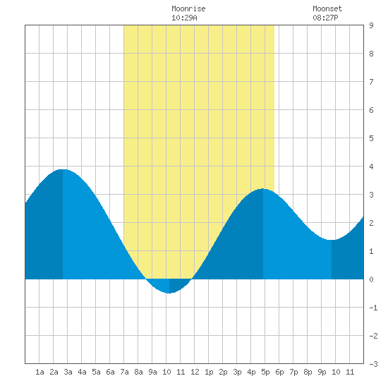Panacea tide chart for Thursday, November 16, 2023