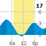 Panacea tide chart for Friday, November 17, 2023
