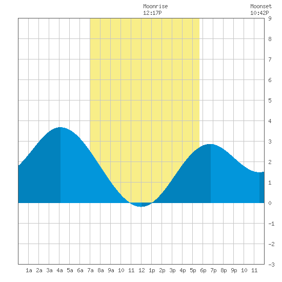 Panacea tide chart for Saturday, November 18, 2023