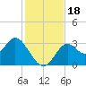 Panacea tide chart for Saturday, November 18, 2023