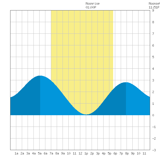 Panacea tide chart for Sunday, November 19, 2023