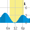 Panacea tide chart for Wednesday, November 1, 2023