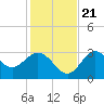 Panacea tide chart for Tuesday, November 21, 2023