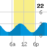 Panacea tide chart for Wednesday, November 22, 2023