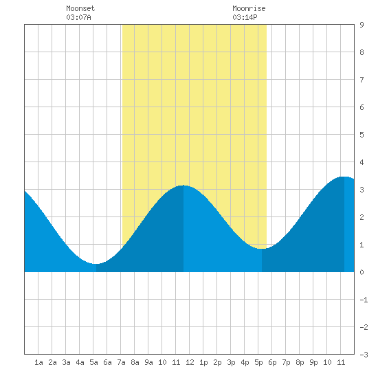 Panacea tide chart for Thursday, November 23, 2023