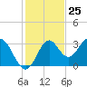 Panacea tide chart for Saturday, November 25, 2023