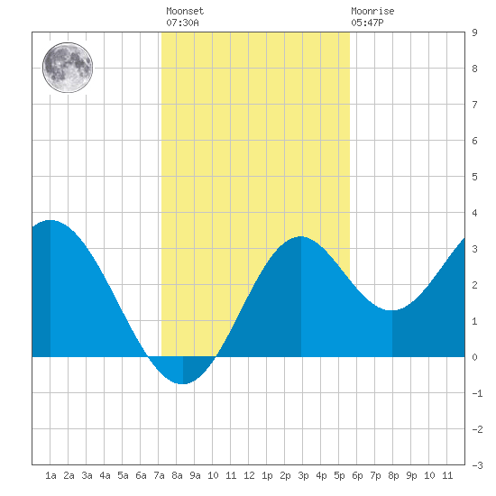 Panacea tide chart for Monday, November 27, 2023