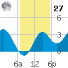 Panacea tide chart for Monday, November 27, 2023