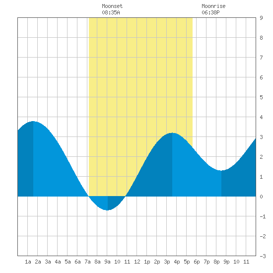 Panacea tide chart for Tuesday, November 28, 2023