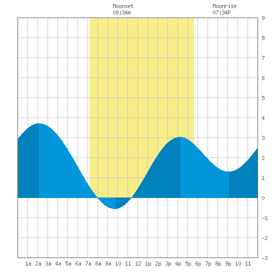 Panacea tide chart for Wednesday, November 29, 2023