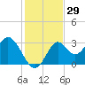 Panacea tide chart for Wednesday, November 29, 2023